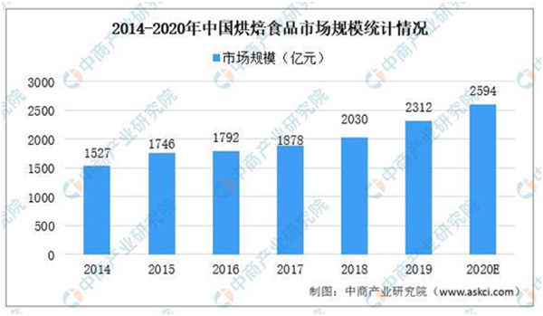 2020年中国烘焙食物市场规模